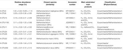 Determining the Microbial Source of Methane Production in Anaerobic Digestion Systems Through High-Throughput Sequencing Technology